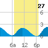Yauhannah Bridge tide chart for Wednesday, September 27, 2023