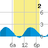 Yauhannah Bridge tide chart for Saturday, September 2, 2023