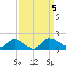 Yauhannah Bridge tide chart for Tuesday, September 5, 2023
