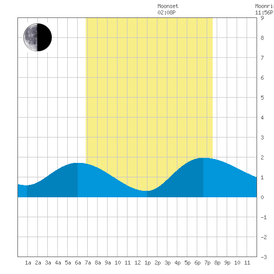 Yauhannah Bridge tide chart for Wednesday, September 6, 2023