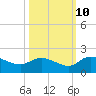 Yauhannah Bridge tide chart for Tuesday, October 10, 2023