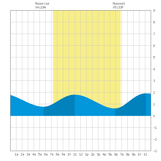 Yauhannah Bridge tide chart for Wednesday, October 11, 2023