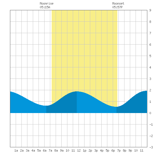 Yauhannah Bridge tide chart for Thursday, October 12, 2023