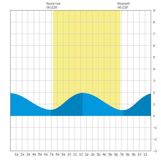 Yauhannah Bridge tide chart for Friday, October 13, 2023