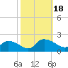 Yauhannah Bridge tide chart for Wednesday, October 18, 2023