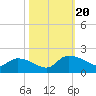 Yauhannah Bridge tide chart for Friday, October 20, 2023