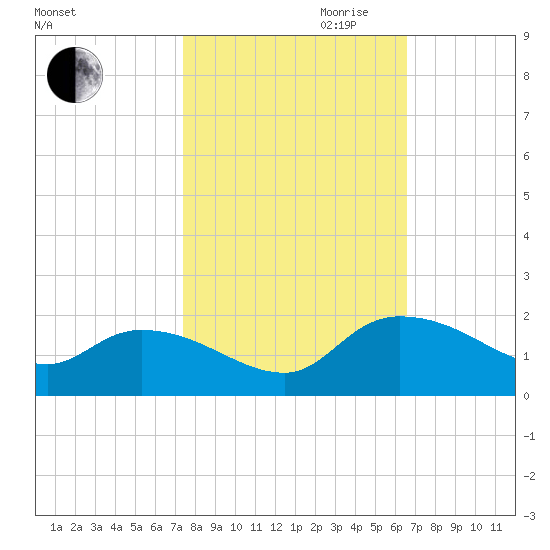 Yauhannah Bridge tide chart for Saturday, October 21, 2023
