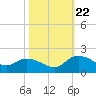 Yauhannah Bridge tide chart for Sunday, October 22, 2023