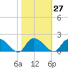 Yauhannah Bridge tide chart for Friday, October 27, 2023