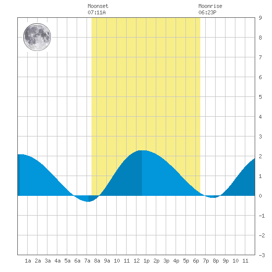 Yauhannah Bridge tide chart for Saturday, October 28, 2023