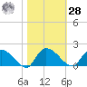 Yauhannah Bridge tide chart for Saturday, October 28, 2023