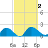 Yauhannah Bridge tide chart for Monday, October 2, 2023