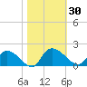 Yauhannah Bridge tide chart for Monday, October 30, 2023