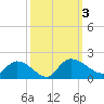 Yauhannah Bridge tide chart for Tuesday, October 3, 2023