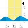 Yauhannah Bridge tide chart for Wednesday, October 4, 2023