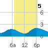 Yauhannah Bridge tide chart for Thursday, October 5, 2023