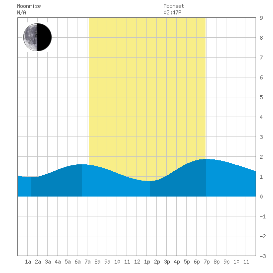 Yauhannah Bridge tide chart for Friday, October 6, 2023
