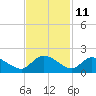 Yauhannah Bridge tide chart for Saturday, November 11, 2023