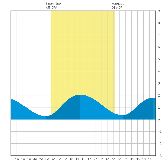 Yauhannah Bridge tide chart for Sunday, November 12, 2023