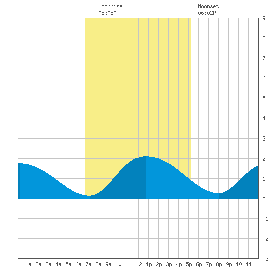 Yauhannah Bridge tide chart for Tuesday, November 14, 2023
