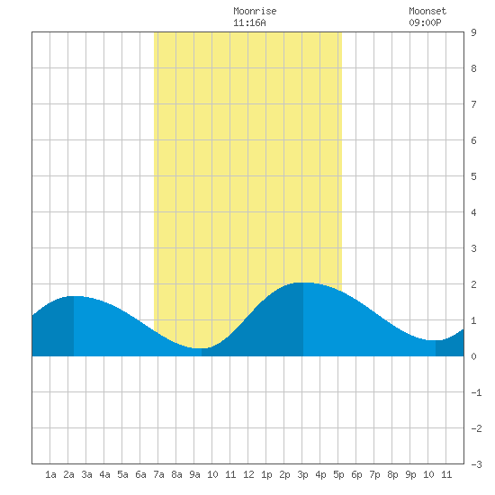 Yauhannah Bridge tide chart for Friday, November 17, 2023