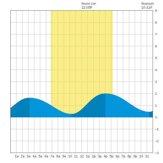 Yauhannah Bridge tide chart for Saturday, November 18, 2023
