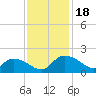 Yauhannah Bridge tide chart for Saturday, November 18, 2023