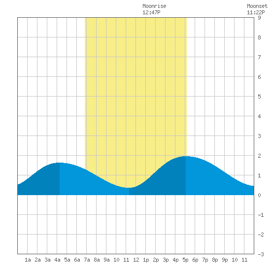 Yauhannah Bridge tide chart for Sunday, November 19, 2023