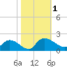 Yauhannah Bridge tide chart for Wednesday, November 1, 2023
