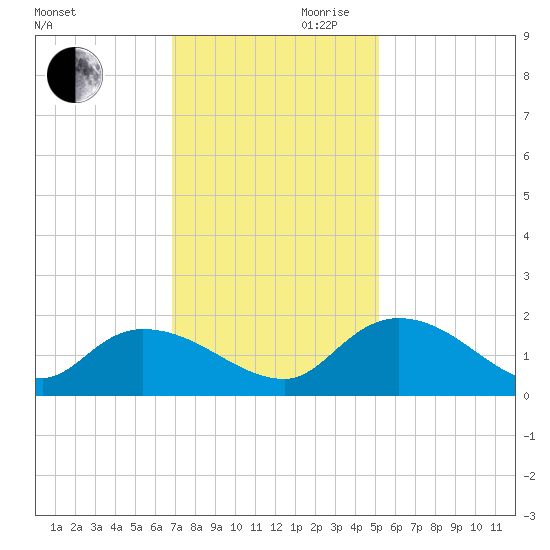 Yauhannah Bridge tide chart for Monday, November 20, 2023