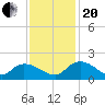 Yauhannah Bridge tide chart for Monday, November 20, 2023