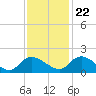 Yauhannah Bridge tide chart for Wednesday, November 22, 2023