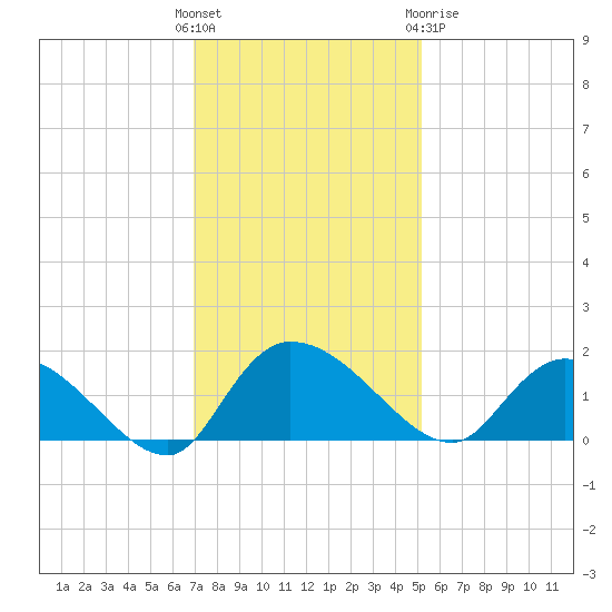 Yauhannah Bridge tide chart for Sunday, November 26, 2023
