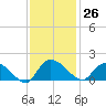 Yauhannah Bridge tide chart for Sunday, November 26, 2023