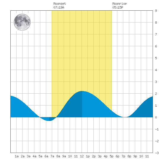 Yauhannah Bridge tide chart for Monday, November 27, 2023