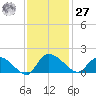 Yauhannah Bridge tide chart for Monday, November 27, 2023