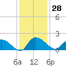 Yauhannah Bridge tide chart for Tuesday, November 28, 2023