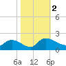 Yauhannah Bridge tide chart for Thursday, November 2, 2023
