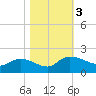 Yauhannah Bridge tide chart for Friday, November 3, 2023