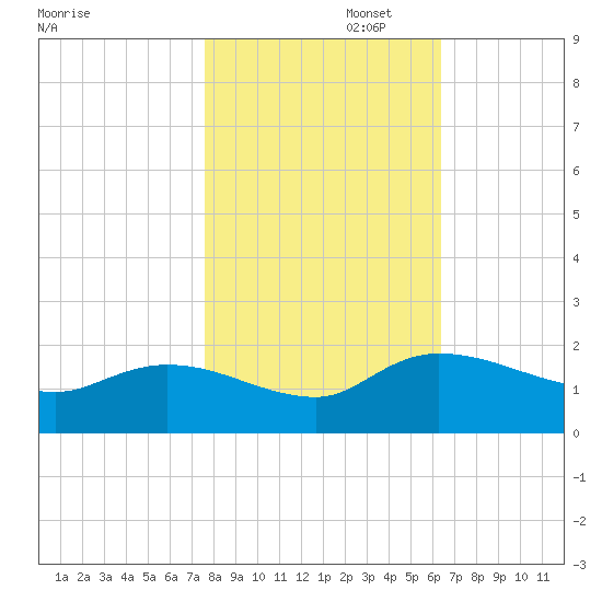 Yauhannah Bridge tide chart for Saturday, November 4, 2023
