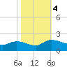 Yauhannah Bridge tide chart for Saturday, November 4, 2023