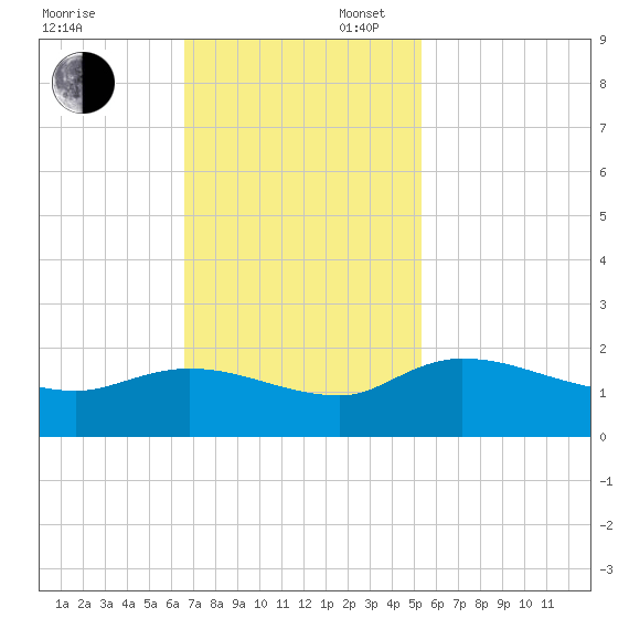 Yauhannah Bridge tide chart for Sunday, November 5, 2023
