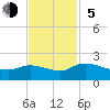 Yauhannah Bridge tide chart for Sunday, November 5, 2023