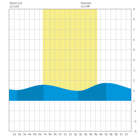 Yauhannah Bridge tide chart for Monday, November 6, 2023