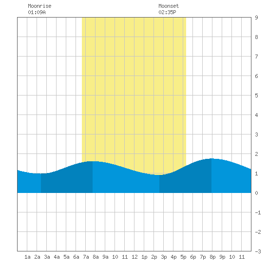 Yauhannah Bridge tide chart for Tuesday, November 7, 2023