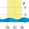 Yauhannah Bridge tide chart for Tuesday, November 7, 2023