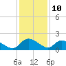 Yauhannah Bridge tide chart for Sunday, December 10, 2023
