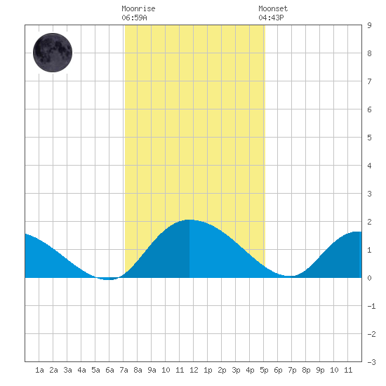 Yauhannah Bridge tide chart for Tuesday, December 12, 2023