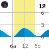 Yauhannah Bridge tide chart for Tuesday, December 12, 2023