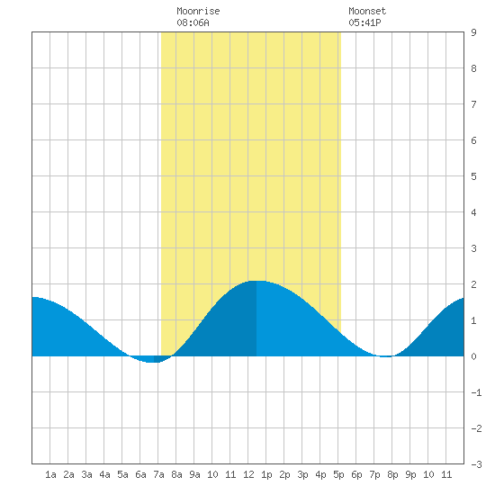 Yauhannah Bridge tide chart for Wednesday, December 13, 2023